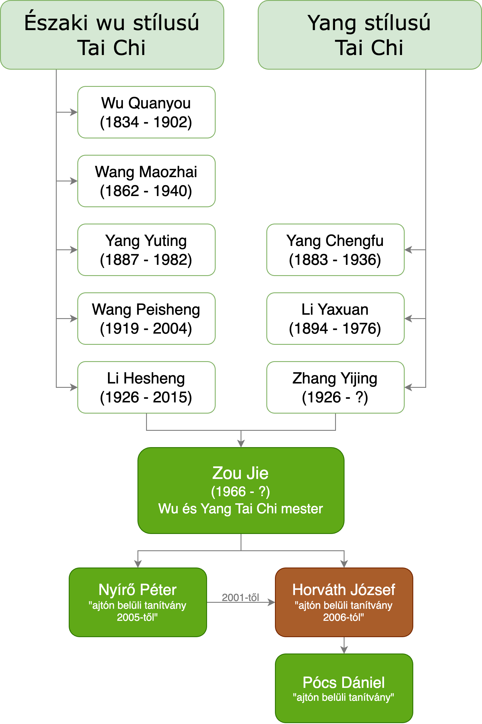 Tai Chi mesterek